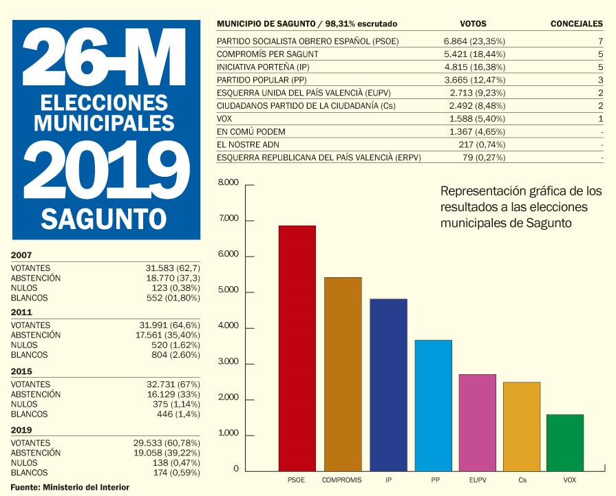 GRAFICO ELECCIONES MUNICIPALES 2019