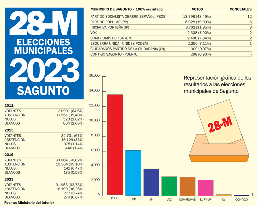 GRAFICO ELECCIONES MUNICIPALES 2023