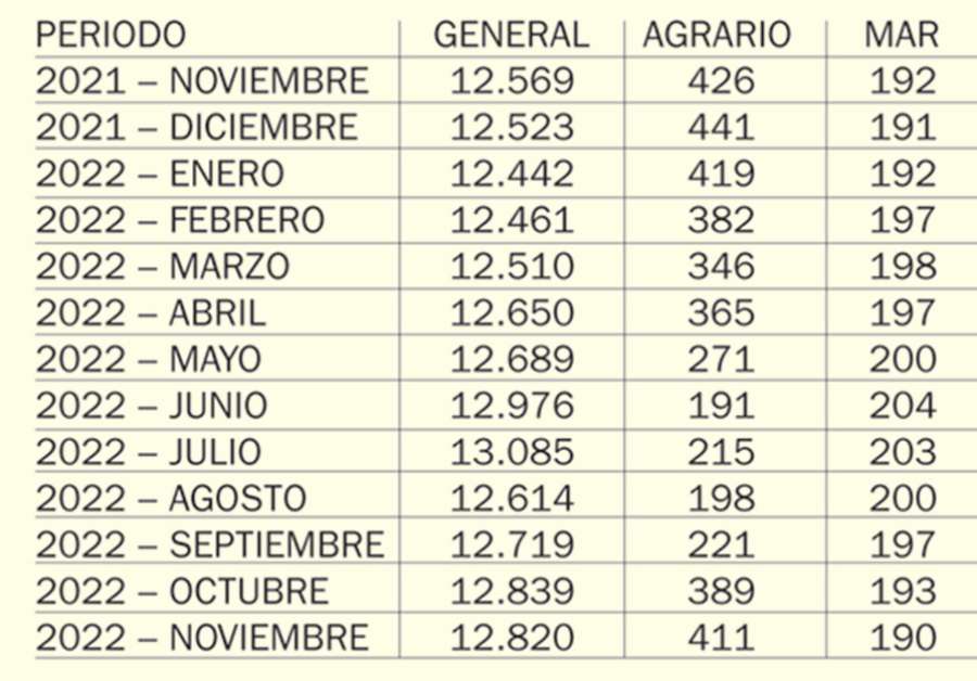 La Seguridad Social ha cerrado noviembre con 17.131 cotizantes en Sagunto, ocho más que en octubre