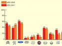 Las ventas de coches en el Camp de Morvedre registradas entre enero y marzo crecen por encima del mercado nacional