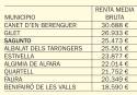 Los municipios del Camp de Morvedre con más renta media disponible son Canet d’En Berenguer, Gilet y Sagunto