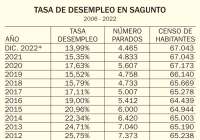 Cierra 2022 con una tasa de paro en el municipio de Sagunto del 13,99%