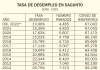 Cierra 2022 con una tasa de paro en el municipio de Sagunto del 13,99%