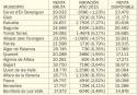 Sagunto ocupa la cuarta posición en el ranking comarcal de renta media con 24.566 euros/año