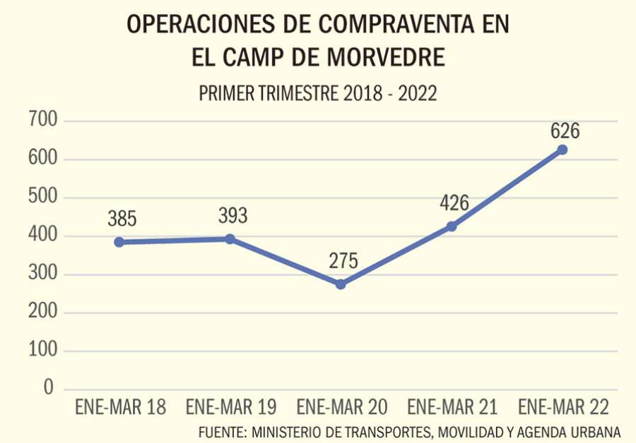 La compraventa de vivienda se dispara en la comarca durante el primer trimestre de 2022