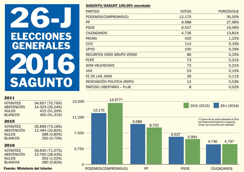 A la Valenciana gana las elecciones generales en Sagunto aunque pierde unos 2.000 votos