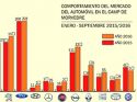 Entre enero y septiembre las ventas de automóviles en Sagunto retroceden un 2,26% respecto al mercado nacional