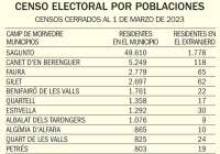 El 28-M podrán votar entre todos los pueblos de la comarca 72.663 personas