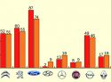Las ventas de coches caen entre enero y marzo un 2% en el Camp de Morvedre, mientras el mercado nacional sube un 7%