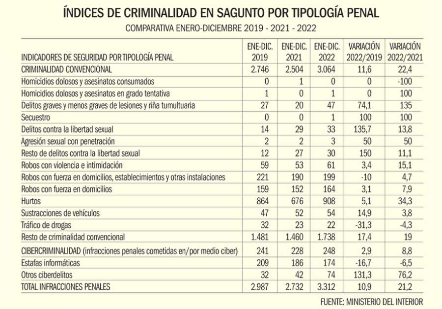 En 2022 se produjeron en Sagunto 3.312 infracciones penales entre criminalidad convencional y ciber