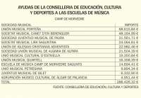 Las escuelas de música de Camp de Morvedre reciben ayudas de la Generalitat por 288.426 euros
