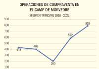 El segundo trimestre de 2022 afianza al alza la compraventa de viviendas en Sagunto y comarca