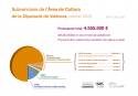 La Diputación de València destina 4,5 millones de euros para subvenciones culturales