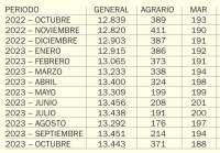 En octubre han aumentado en 113 los cotizantes del municipio de Sagunto a la Seguridad Social